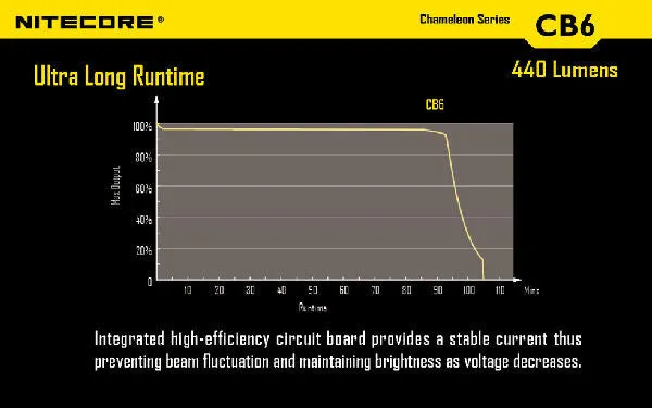 NITECORE Chameleon CB6 440 Lumen CREE XP-G2(R5) LED Flashlight