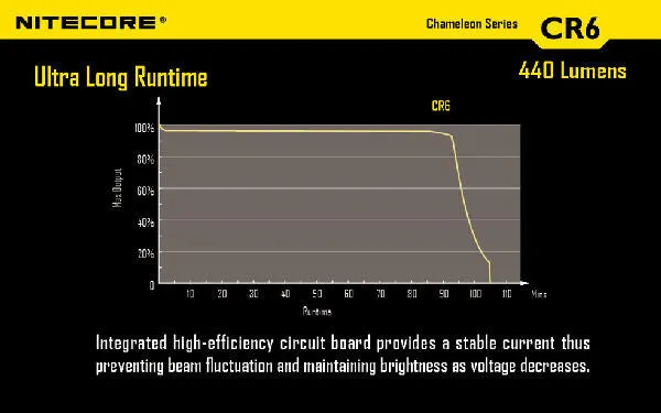 NITECORE Chameleon CR6 440 Lumen CREE XP-G2(R5) LED Flashlight